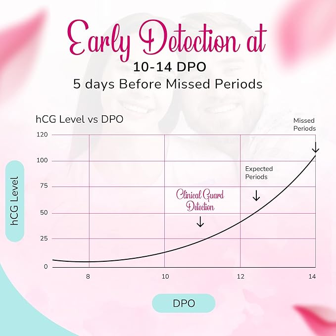 Clinical Guard 50 Pregnancy Test Strips - Sensitive & Accurate Measurement Within 5 mins - Early Detection Pregnancy Test Strip - Easy to Use for Home Tests - HCG Test Strip Kit
